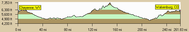 Elevations