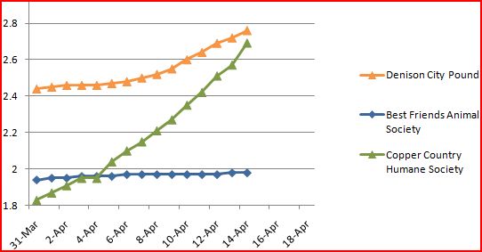 CCHS Vote as of 4/14/2010